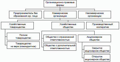 Реферат: Акционерное общество, понятие, виды, сущность, функции